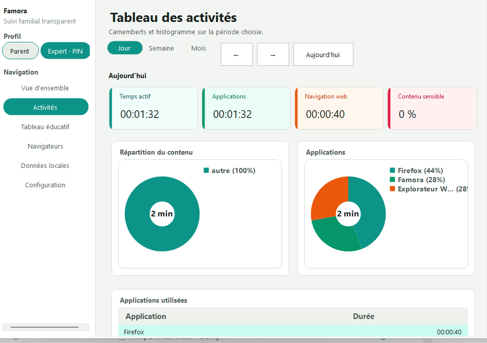 Application Windows Famora : tableau des activités avec camemberts de répartition du contenu et des applications