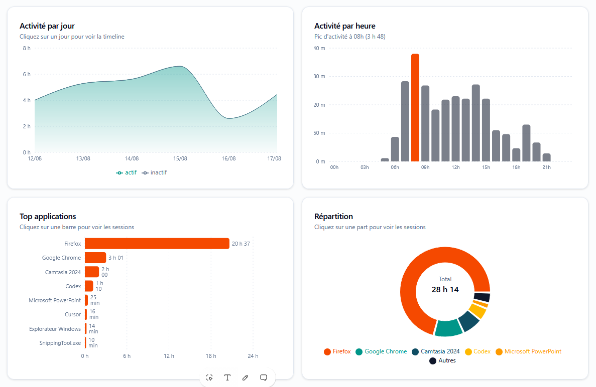 Graphiques Famora : activité par jour, activité par heure, top applications et répartition du temps